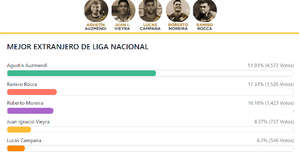 Ramiro Rocca superó en pocos días a Roberto Moreira.