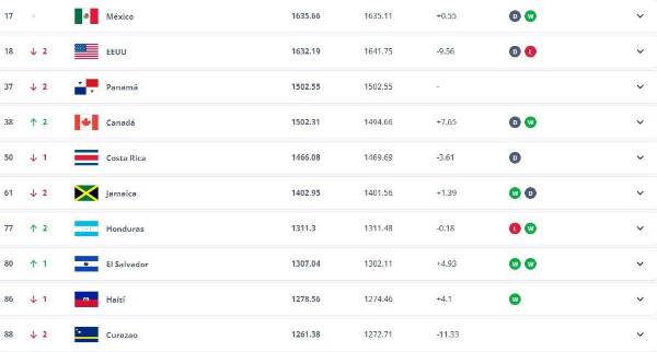 Novedades en el ranking FIFA y en la zona de Concacaf.