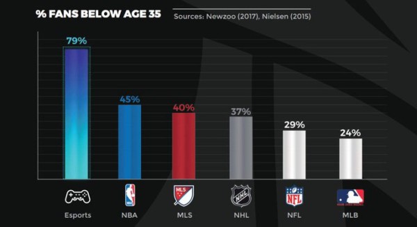 Esports, los juegos virtuales revolucionan el deporte en Estados Unidos