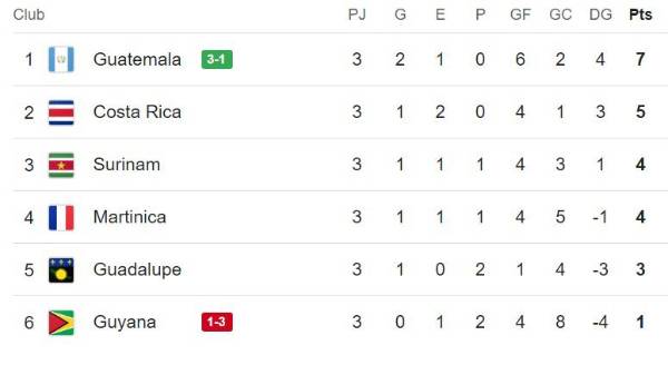 Así quedó la tabla de posiciones en Nations League: Guatemala es el nuevo líder del grupo A y Costa Rica está en la cuerda floja
