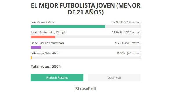 Resultados de las votaciones de Luis Palma en los Premios DIEZ.