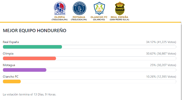 Real España sigue dando la sorpresa como mejor equipo del 2022.