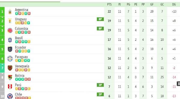 Uruguay ‘salva’ el liderato de Argentina y se bajan a Colombia: así queda la tabla de posiciones de las Eliminatorias Conmebol