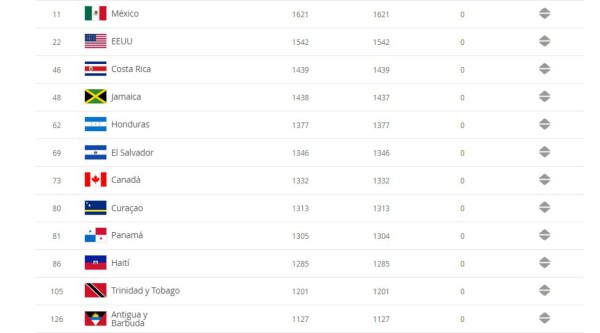 ¡Con nuevo formato! Las 12 selecciones de Concacaf que pelearían boleto directo a Qatar