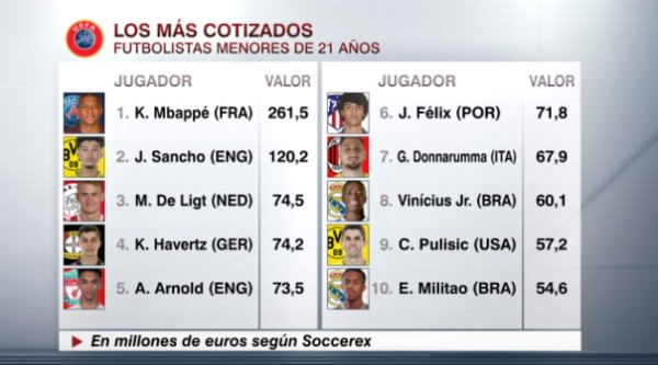 Top: Los 10 futbolistas sub-21 mejor valorados del mundo, según el Observatorio del Fútbol&nbsp;&nbsp;