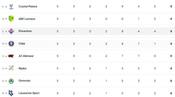 Luis Palma y Lech Poznan empatan, pero siguen fuera del top: así quedó la tabla de posiciones de la Conference League