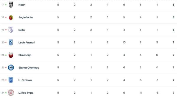 Luis Palma y Lech Poznan empatan, pero siguen fuera del top: así quedó la tabla de posiciones de la Conference League