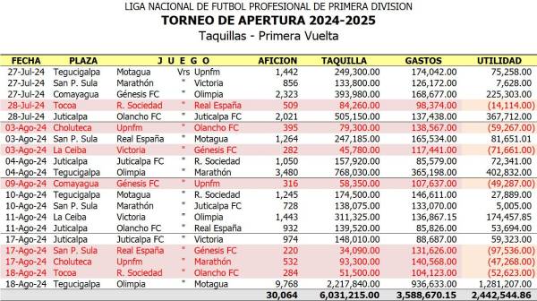 Mil aficionados por partido promedia la Liga de Honduras: los decrecientes números en taquilla del Apertura 2024