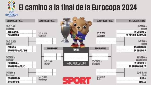 Si hoy terminara la Eurocopa, así estuvieran definidos los octavos de final, pero el único duelo confirmado es el Italia vs Croacia. Imagen: Cortersía Sport.