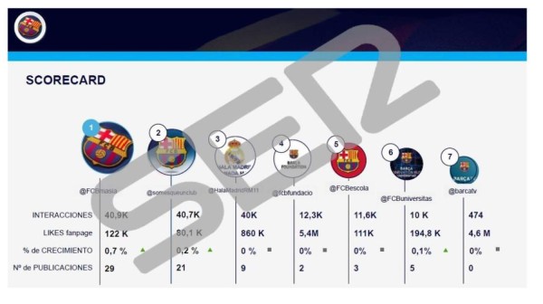Publican pruebas que confirman que Barcelona contrató una empresa que ataca a sus jugadores