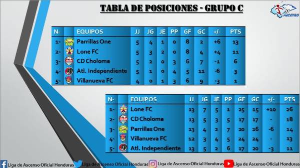 GRUPO C: Parrillas One llegó a 16 puntos, 17 en la tabla general.