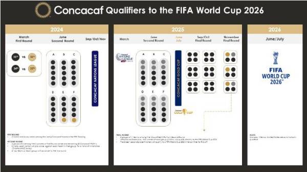 El camino y todas las rondas que tendrá la eliminatoria de Concacaf rumbo al Mundial 2026.