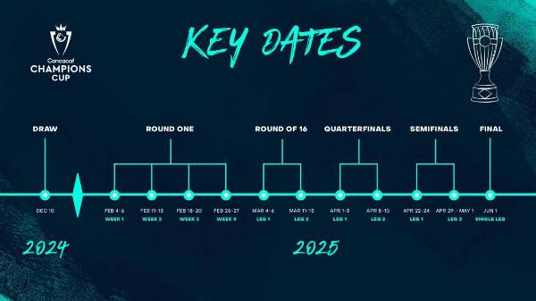 Las fechas de cada una de las rondas de la Copa de Campeones de Concacaf.