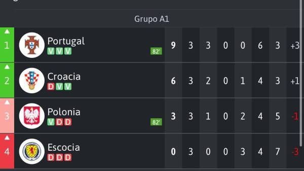 Tabla del grupo A 1 de la Liga de Naciones de la UEFA