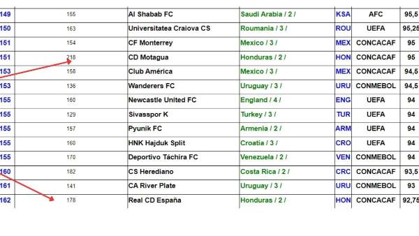 Motagua está a la par de Monterrey y América en el ranking IFFHS. Real España está cerca de los tres.