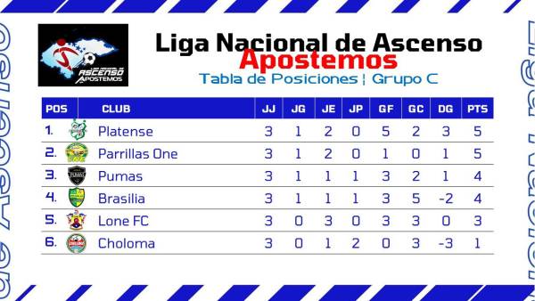 Honduras Progreso, Vida, Cuervos, Independiente y Estrella Roja están dominando la Liga de Ascenso