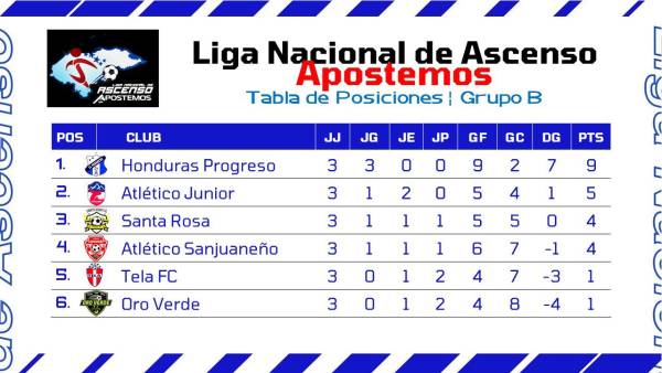 Honduras Progreso, Vida, Cuervos, Independiente y Estrella Roja están dominando la Liga de Ascenso