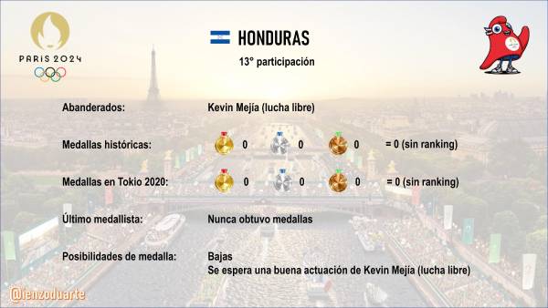 Honduras nunca ha ganado una medalla y Kevin Mejía se convierte en la única esperanza para hacerlo.