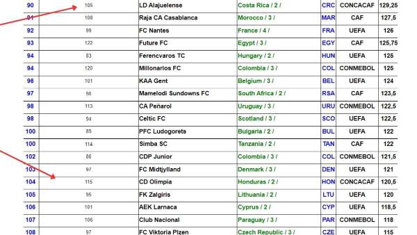 Alajuelense y Olimpia predominan en el ranking IFFHS.