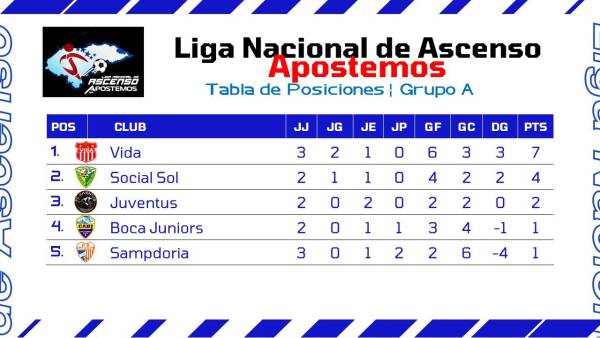 Honduras Progreso, Vida, Cuervos, Independiente y Estrella Roja están dominando la Liga de Ascenso