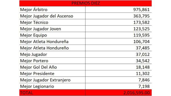 PREMIOS DIEZ: Más de dos millones de votos se han logrado; Denil, Tota y Real España siguen en la cima