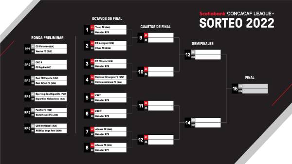 Olimpia y Motagua están en la parte alta del cuadro. Real España si avanza de la ronda preliminar se ubicará en la zona baja.