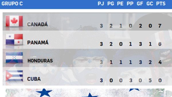 Grupo de Honduras queda al rojo vivo