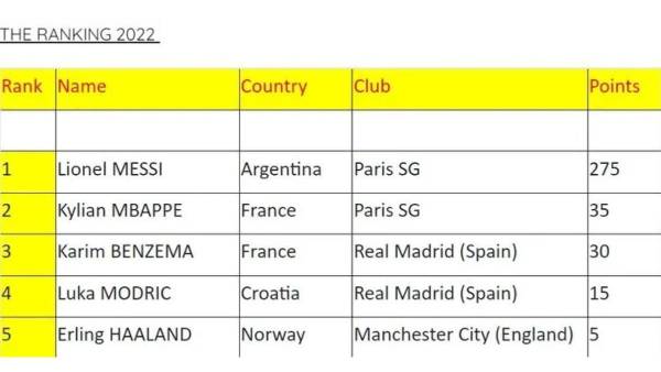 Así quedó el ranking del mejor jugador del año 2022.