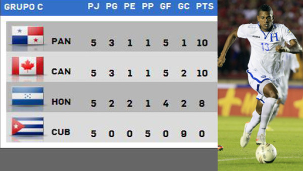 Honduras, ganar o ganar a Canadá