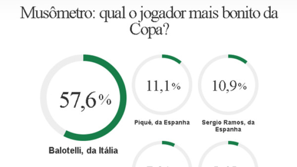 Mario Balotelli, el más guapo de la Copa Confederaciones