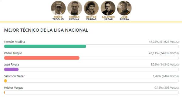Sección de mejor técnico de La Liga Nacional de Honduras.