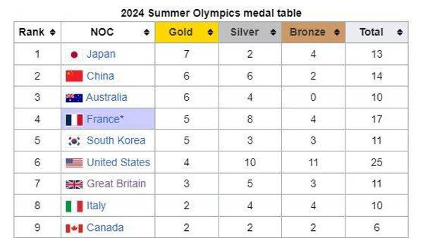 Medallero París 2024: Así finalizó este 30 de julio la lucha de preseas en los Juegos Olímpicos; Guatemala hace historia