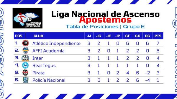 Honduras Progreso, Vida, Cuervos, Independiente y Estrella Roja están dominando la Liga de Ascenso