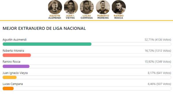 PREMIOS DIEZ: Más de dos millones de votos se han logrado; Denil, Tota y Real España siguen en la cima