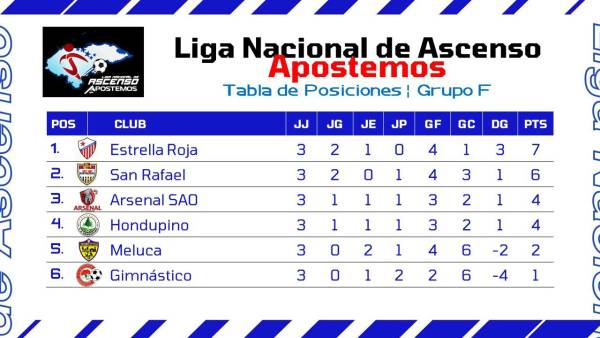 Honduras Progreso, Vida, Cuervos, Independiente y Estrella Roja están dominando la Liga de Ascenso