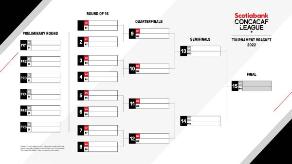 Así está el bracket de la Liga Concacaf 2022.