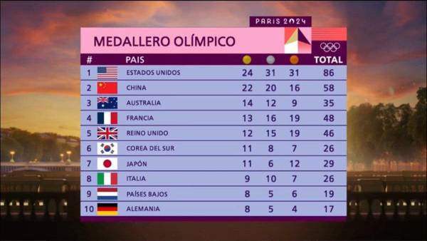Estados Unidos remonta y Cuba hace historia: Así finalizó este martes 6 de agosto el medallero de los Paris 2024