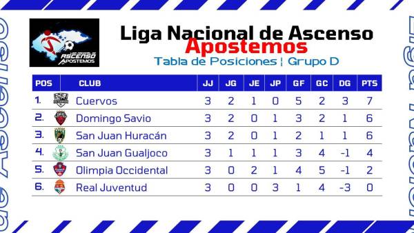 Honduras Progreso, Vida, Cuervos, Independiente y Estrella Roja están dominando la Liga de Ascenso
