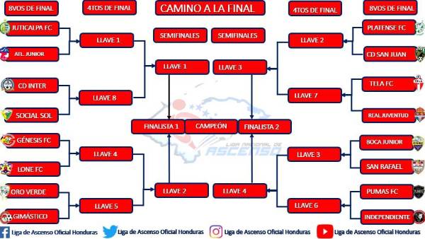 Los cruces de los octavos de final de la Segunda División. Foto: Liga de Ascenso de Honduras.
