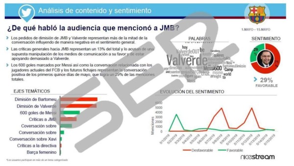 Publican pruebas que confirman que Barcelona contrató una empresa que ataca a sus jugadores