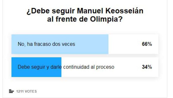 ¡Fuera! Afición de Olimpia pide la salida de Keosseián tras perder la final