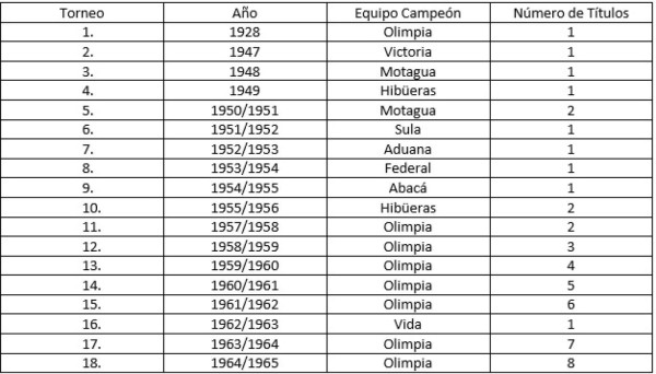 El por qué son oficiales los 39 títulos de Olimpia y los 19 de Motagua dentro de los 93 torneos de Honduras (Parte II)