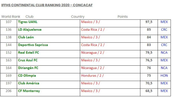Top 20: Mejores clubes de Concacaf en 2020 según la IFFHS; Olimpia el mejor ubicado de Honduras