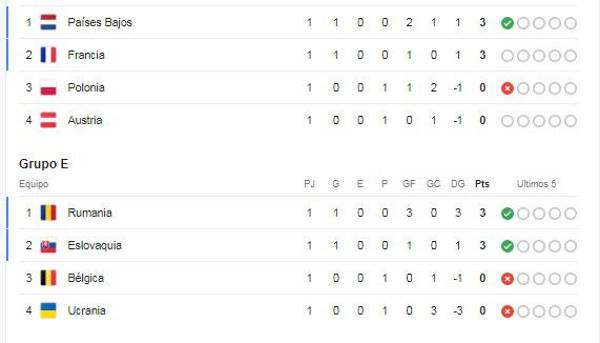 Francia encamina la clasificación y el grupo E de cabeza: Así está la tabla de posiciones de la Eurocopa 2024