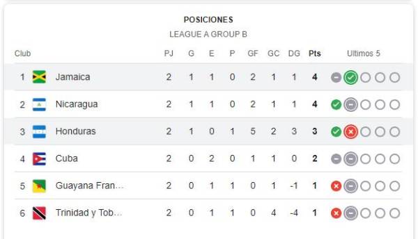 Tabla de posiciones de Liga de Naciones de Concacaf: Honduras perdió ante Jamaica y se complicó
