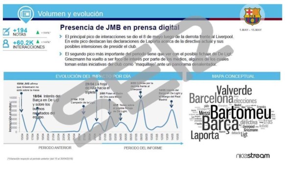 Publican pruebas que confirman que Barcelona contrató una empresa que ataca a sus jugadores