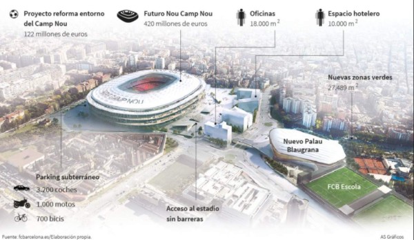 Así será el nuevo Camp Nou: Ahora costará $957 millones y dan fecha para iniciar las obras