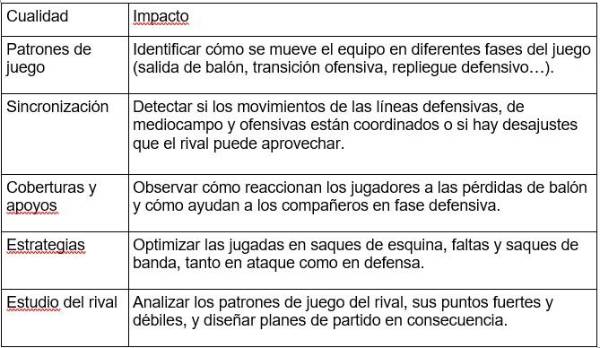 El impacto del análisis de vídeo en el entrenamiento táctico de los equipos de fútbol