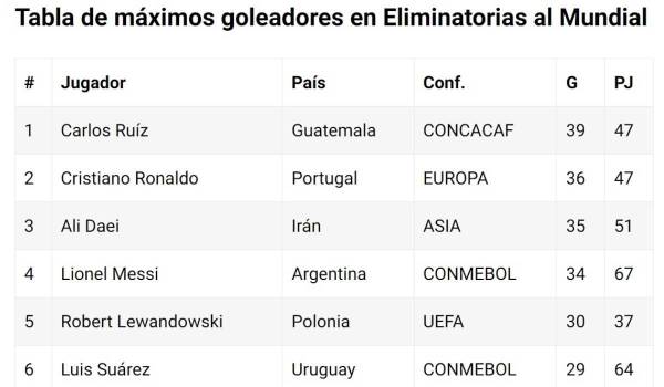 La marca que Messi puede arrebatarle a Cristiano Ronaldo, así está la tabla de goleadores en eliminatorias y un líder impensado