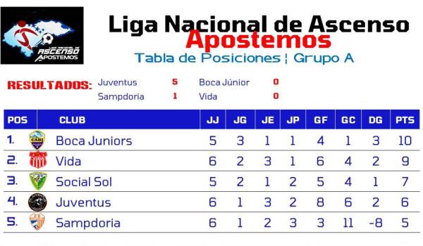 Tablas de posiciones: Honduras Progreso mantiene su paso intratable en la Liga de Ascenso, Platense en dura lucha con Choloma ¿Y Vida?